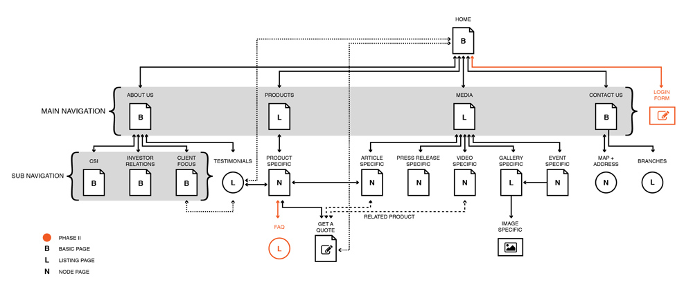 African Unity Life Wireframes and Web Design